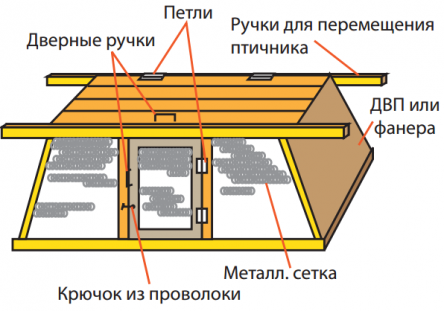 Птичники в личном хозяйстве своими руками фото